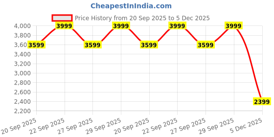 myntra.com H&M Linen-Blend Blazer h&m Price History Graph from 20 Sep 2025 to 5 Dec 2025