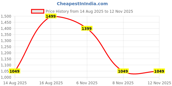 myntra.com H&M Linen-Blend Blouse h&m Price History Graph from 14 Aug 2025 to 12 Nov 2025