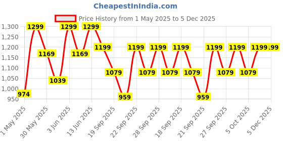 myntra.com H&M Linen-Blend Blouse h&m Price History Graph from 1 May 2025 to 5 Dec 2025