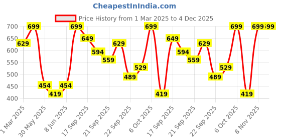 myntra.com H&M Linen-Blend Bow Hair Clip h&m Price History Graph from 1 Mar 2025 to 3 Dec 2025