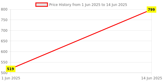 myntra.com H&M Linen-Blend Cap h&m Price History Graph from 1 Jun 2025 to 14 Jun 2025