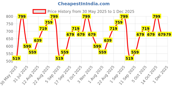 myntra.com H&M Linen-Blend Cap h&m Price History Graph from 30 May 2025 to 1 Dec 2025