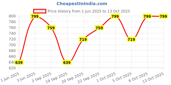myntra.com H&M Linen-Blend Cap h&m Price History Graph from 1 Jun 2025 to 13 Oct 2025