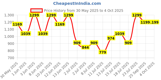 myntra.com H&M Linen-Blend Chino Shorts h&m Price History Graph from 30 May 2025 to 4 Oct 2025