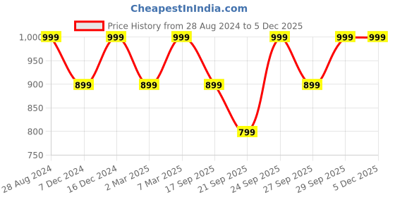 myntra.com H&M Linen-Blend Cushion Cover h&m Price History Graph from 28 Aug 2024 to 4 Dec 2025