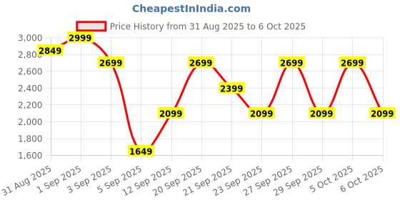 myntra.com H&M Linen-Blend Double/King Valance h&m Price History Graph from 31 Aug 2025 to 6 Oct 2025