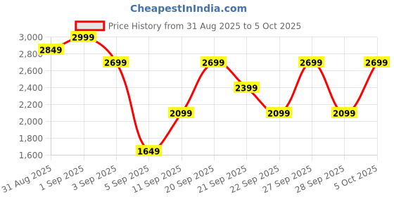 myntra.com H&M Linen-Blend Double/King Valance h&m Price History Graph from 31 Aug 2025 to 5 Oct 2025