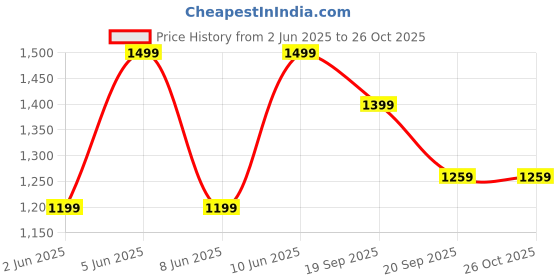 myntra.com H&M Linen-Blend Drawstring Shorts h&m Price History Graph from 2 Jun 2025 to 26 Oct 2025