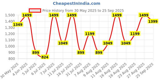myntra.com H&M Linen-Blend Drawstring Shorts h&m Price History Graph from 30 May 2025 to 25 Sep 2025