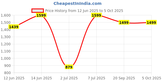 myntra.com H&M Linen-Blend Drawstring Shorts h&m Price History Graph from 12 Jun 2025 to 5 Oct 2025