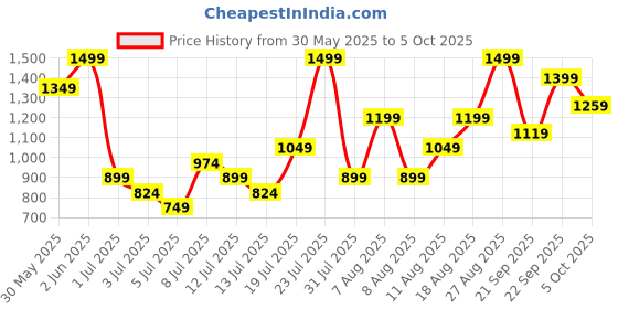myntra.com H&M Linen-Blend Drawstring Shorts h&m Price History Graph from 30 May 2025 to 5 Oct 2025