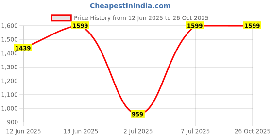 myntra.com H&M Linen-Blend Drawstring Shorts h&m Price History Graph from 12 Jun 2025 to 24 Oct 2025