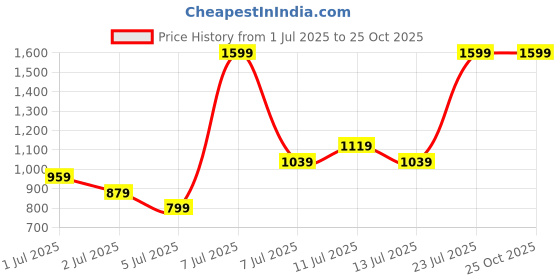 myntra.com H&M Linen-Blend Drawstring Shorts h&m Price History Graph from 1 Jul 2025 to 24 Oct 2025