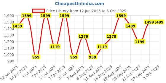 myntra.com H&M Linen-Blend Drawstring Shorts h&m Price History Graph from 12 Jun 2025 to 5 Oct 2025