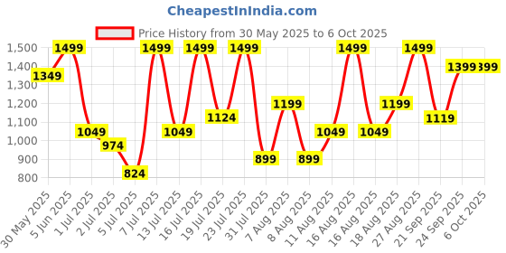 myntra.com H&M Linen-Blend Drawstring Shorts h&m Price History Graph from 30 May 2025 to 6 Oct 2025