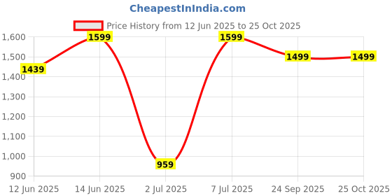 myntra.com H&M Linen-Blend Drawstring Shorts h&m Price History Graph from 12 Jun 2025 to 24 Oct 2025