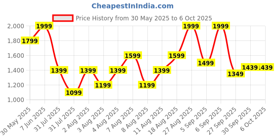 myntra.com H&M Linen-Blend Drawstring Trousers h&m Price History Graph from 30 May 2025 to 5 Oct 2025