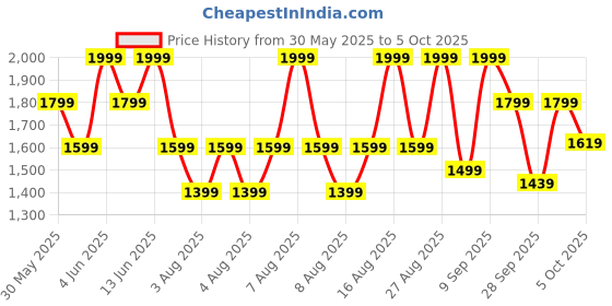 myntra.com H&M Linen-Blend Drawstring Trousers h&m Price History Graph from 30 May 2025 to 5 Oct 2025