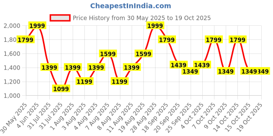 myntra.com H&M Linen-Blend Drawstring Trousers h&m Price History Graph from 30 May 2025 to 18 Oct 2025