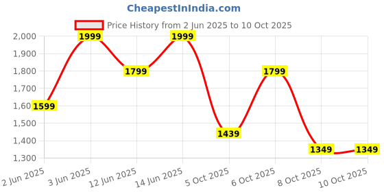 myntra.com H&M Linen-Blend Drawstring Trousers h&m Price History Graph from 2 Jun 2025 to 8 Oct 2025