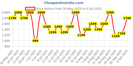 myntra.com H&M Linen-Blend Drawstring Trousers h&m Price History Graph from 30 May 2025 to 4 Oct 2025