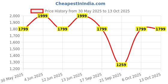 myntra.com H&M Linen-Blend Drawstring Trousers h&m Price History Graph from 30 May 2025 to 13 Oct 2025