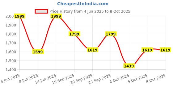 myntra.com H&M Linen-Blend Drawstring Trousers h&m Price History Graph from 4 Jun 2025 to 7 Oct 2025