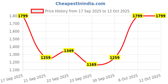 myntra.com H&M Linen-Blend Drawstring Trousers h&m Price History Graph from 17 Sep 2025 to 12 Oct 2025