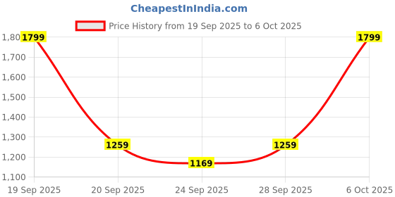myntra.com H&M Linen-Blend Drawstring Trousers h&m Price History Graph from 19 Sep 2025 to 4 Oct 2025