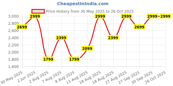 myntra.com H&M Linen-Blend Dress h&m Price History Graph from 30 May 2025 to 25 Oct 2025