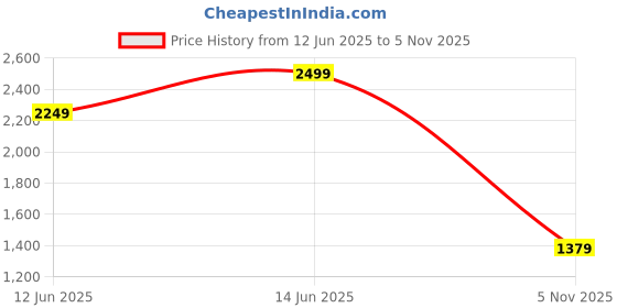 myntra.com H&M Linen-Blend Dress h&m Price History Graph from 12 Jun 2025 to 5 Nov 2025