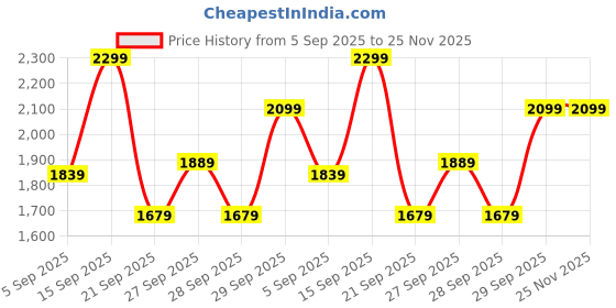 myntra.com H&M Linen-Blend Dress h&m Price History Graph from 5 Sep 2025 to 25 Nov 2025