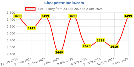 myntra.com H&M Linen-Blend King Valance h&m Price History Graph from 23 Sep 2025 to 30 Nov 2025