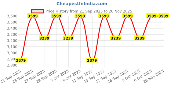 myntra.com H&M Linen-Blend Pencil Skirt h&m Price History Graph from 21 Sep 2025 to 25 Nov 2025