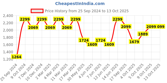 myntra.com H&M  Linen-Blend Pull-On Trousers h&m Price History Graph from 25 Sep 2024 to 12 Oct 2025
