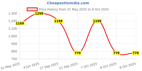 myntra.com H&M Linen-Blend Resort Shirt h&m Price History Graph from 31 May 2025 to 4 Oct 2025