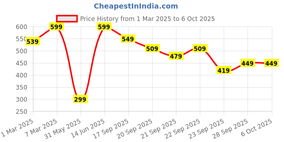 myntra.com H&M Linen-Blend Scrunchie h&m Price History Graph from 1 Mar 2025 to 5 Oct 2025
