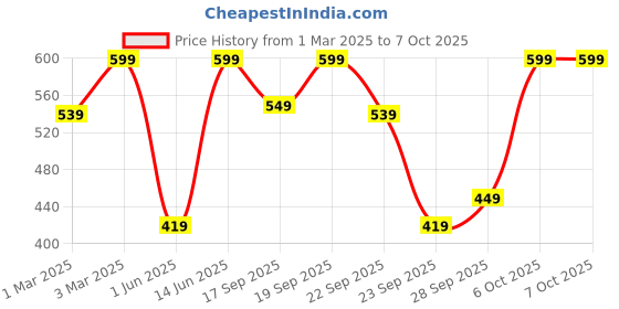 myntra.com H&M Linen-Blend Scrunchie h&m Price History Graph from 1 Mar 2025 to 7 Oct 2025