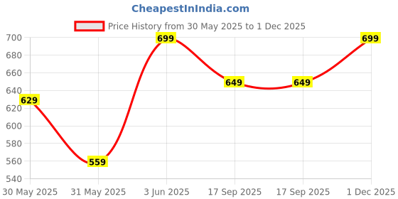 myntra.com H&M Linen-Blend Shirt h&m Price History Graph from 30 May 2025 to 1 Dec 2025