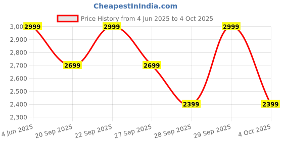 myntra.com H&M Linen-Blend Shirt Dress h&m Price History Graph from 4 Jun 2025 to 4 Oct 2025