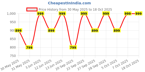 myntra.com H&M Linen-Blend Shorts h&m Price History Graph from 30 May 2025 to 18 Oct 2025