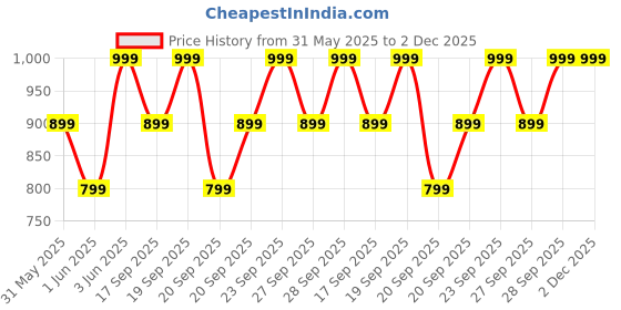 myntra.com H&M Linen-Blend Shorts h&m Price History Graph from 31 May 2025 to 2 Dec 2025