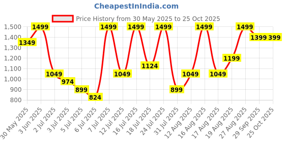 myntra.com H&M Linen-Blend Shorts h&m Price History Graph from 30 May 2025 to 25 Oct 2025