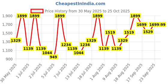 myntra.com H&M Linen-Blend Shorts h&m Price History Graph from 30 May 2025 to 25 Oct 2025