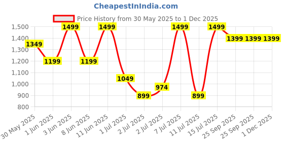 myntra.com H&M Linen-Blend Shorts h&m Price History Graph from 30 May 2025 to 1 Dec 2025