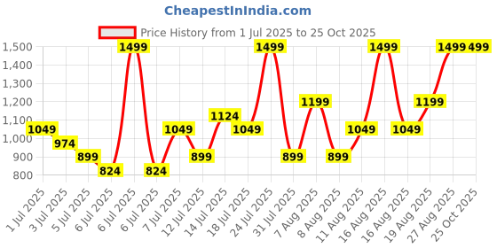myntra.com H&M Linen-Blend Shorts h&m Price History Graph from 1 Jul 2025 to 24 Oct 2025