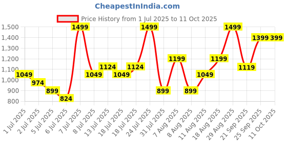 myntra.com H&M Linen-Blend Shorts h&m Price History Graph from 1 Jul 2025 to 11 Oct 2025
