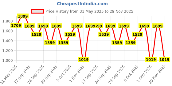 myntra.com H&M Linen-Blend Shorts h&m Price History Graph from 31 May 2025 to 29 Nov 2025