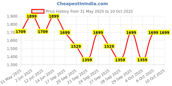 myntra.com H&M Linen-Blend Shorts h&m Price History Graph from 31 May 2025 to 10 Oct 2025