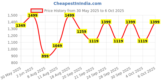 myntra.com H&M Linen-Blend Shorts h&m Price History Graph from 30 May 2025 to 6 Oct 2025